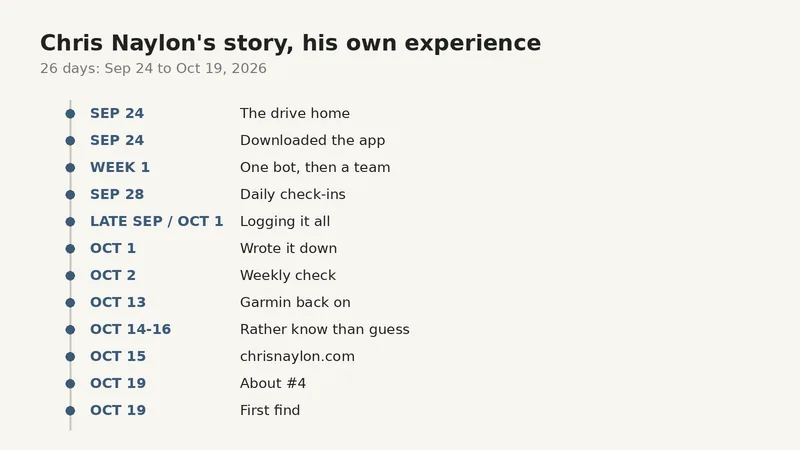 Chris Naylon's story, his own experience. 26 days: Sep 24 to Oct 19, 2026. A list of the twelve milestones below.