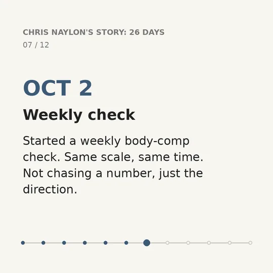 07 of 12. OCT 2. Weekly check. Started a weekly body-comp check. Same scale, same time. Not chasing a number, just the direction.
